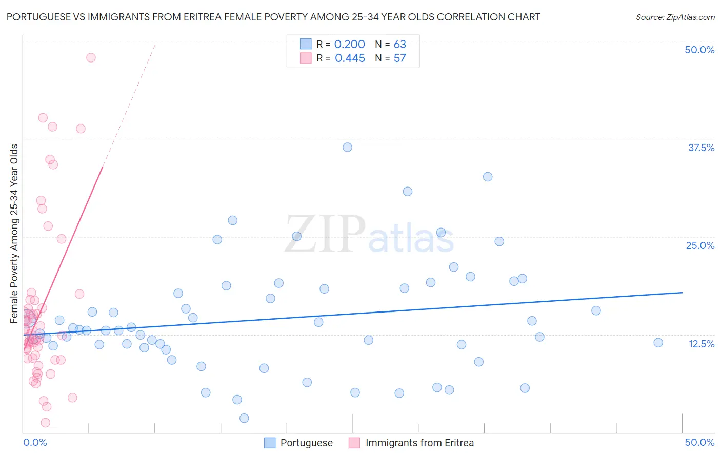 Portuguese vs Immigrants from Eritrea Female Poverty Among 25-34 Year Olds