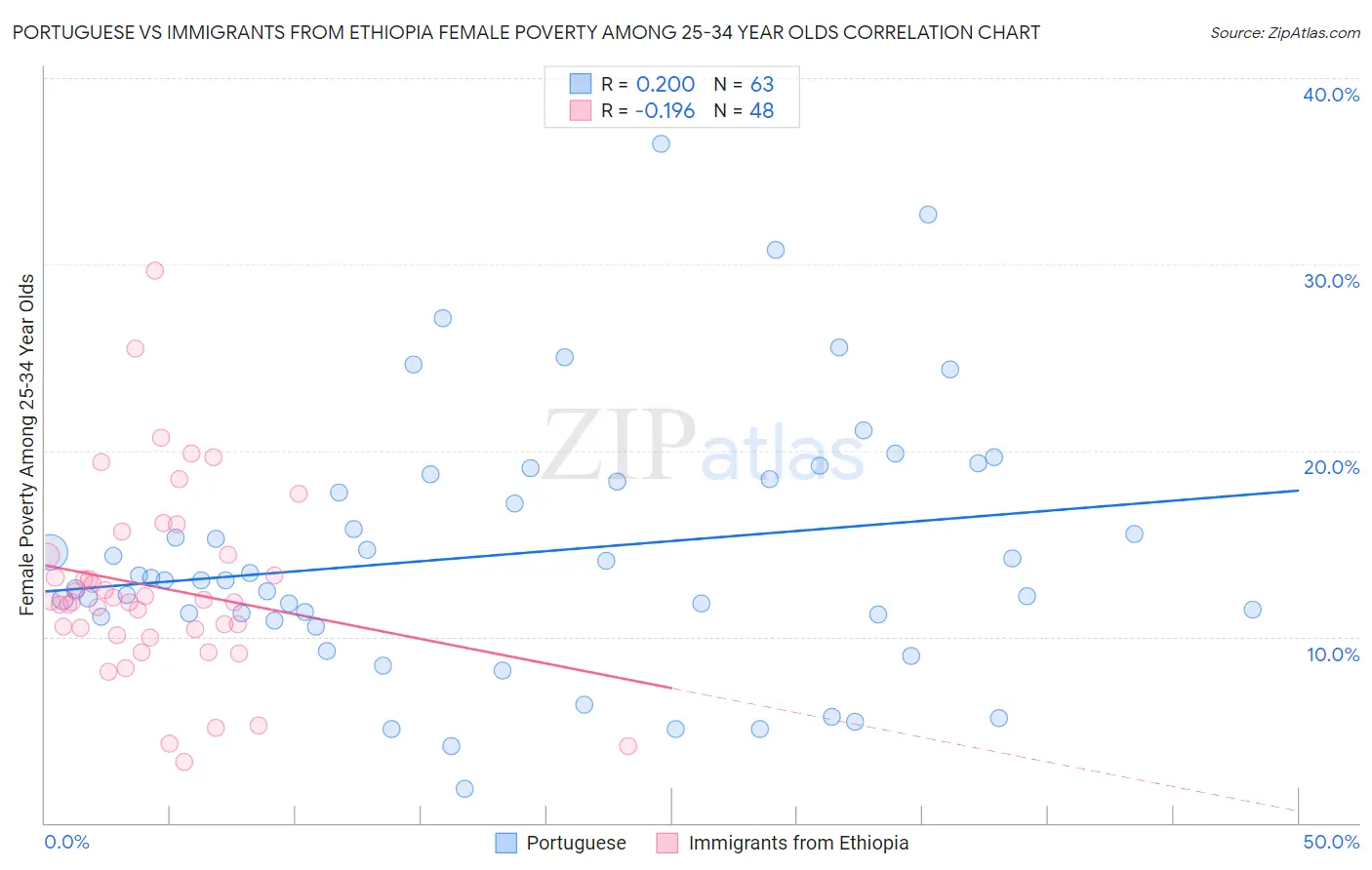 Portuguese vs Immigrants from Ethiopia Female Poverty Among 25-34 Year Olds