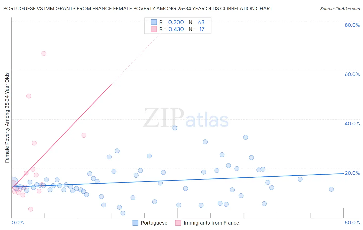 Portuguese vs Immigrants from France Female Poverty Among 25-34 Year Olds