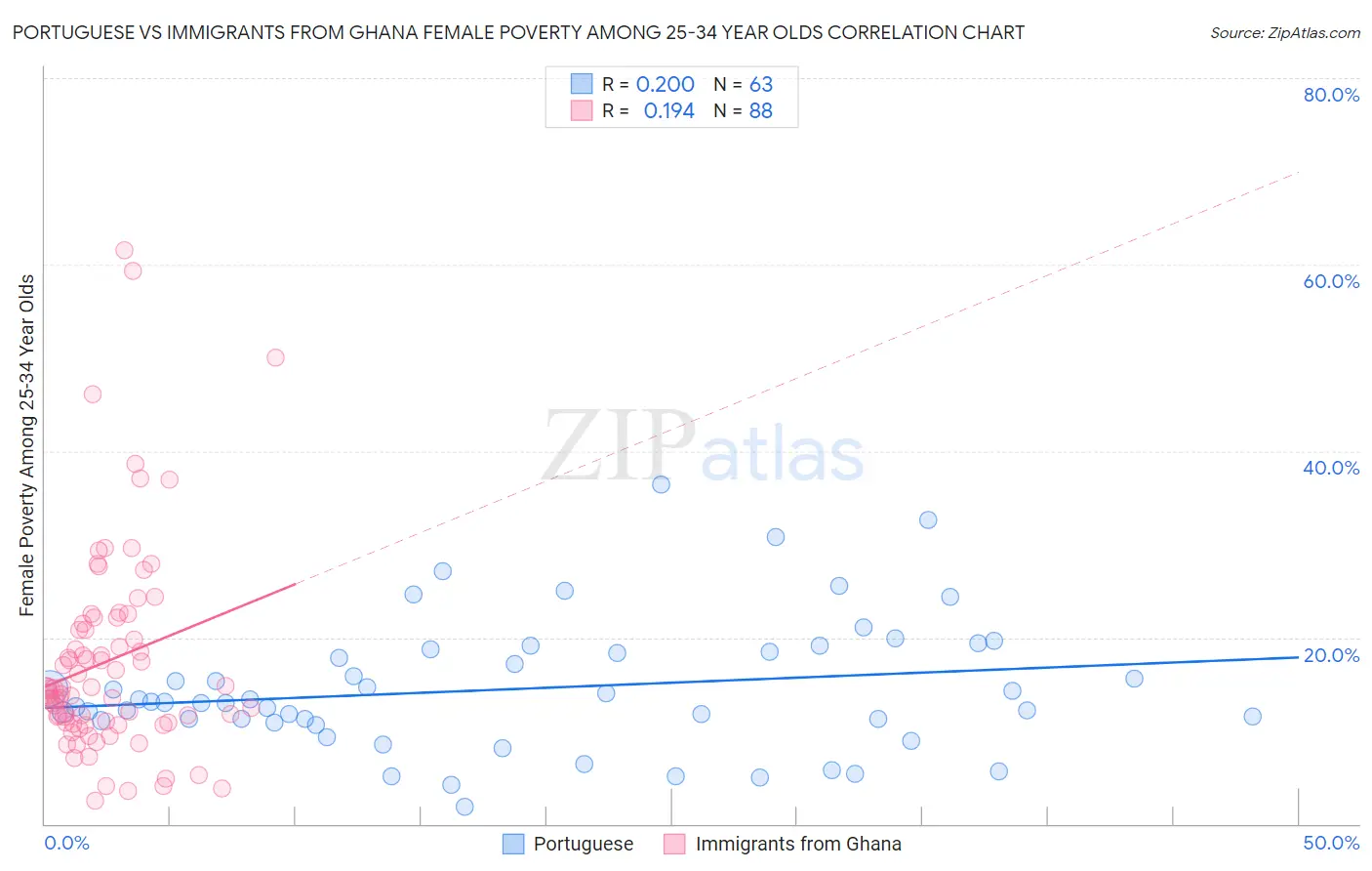 Portuguese vs Immigrants from Ghana Female Poverty Among 25-34 Year Olds