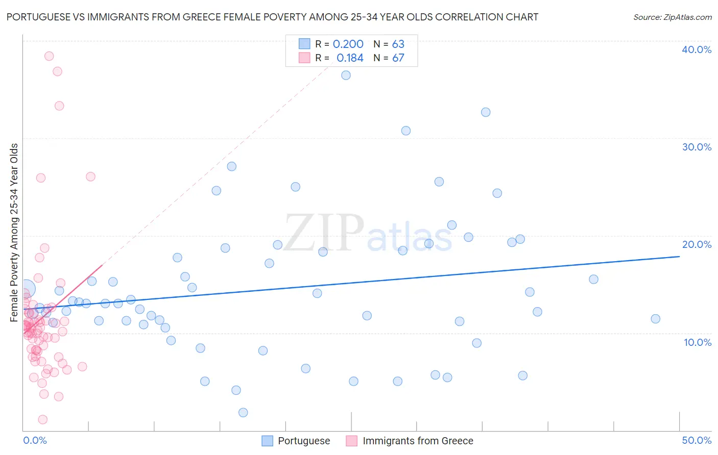 Portuguese vs Immigrants from Greece Female Poverty Among 25-34 Year Olds