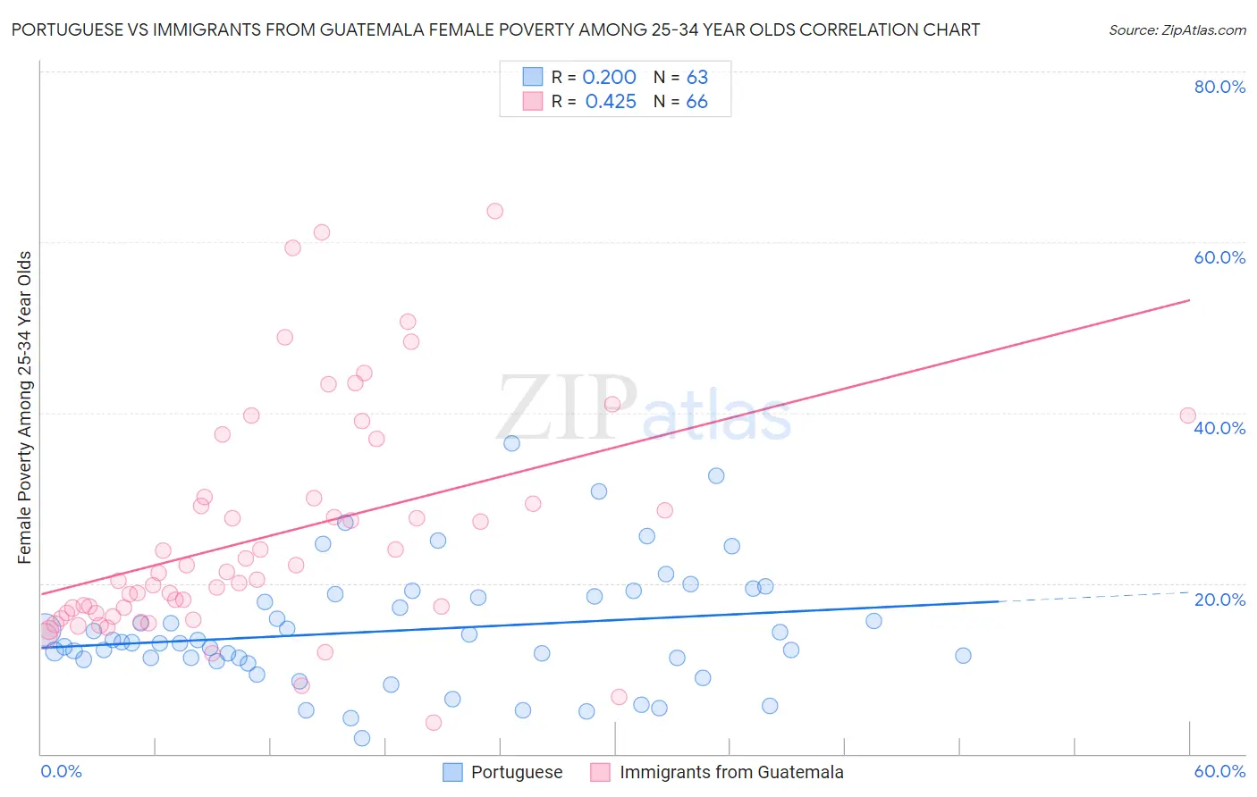 Portuguese vs Immigrants from Guatemala Female Poverty Among 25-34 Year Olds