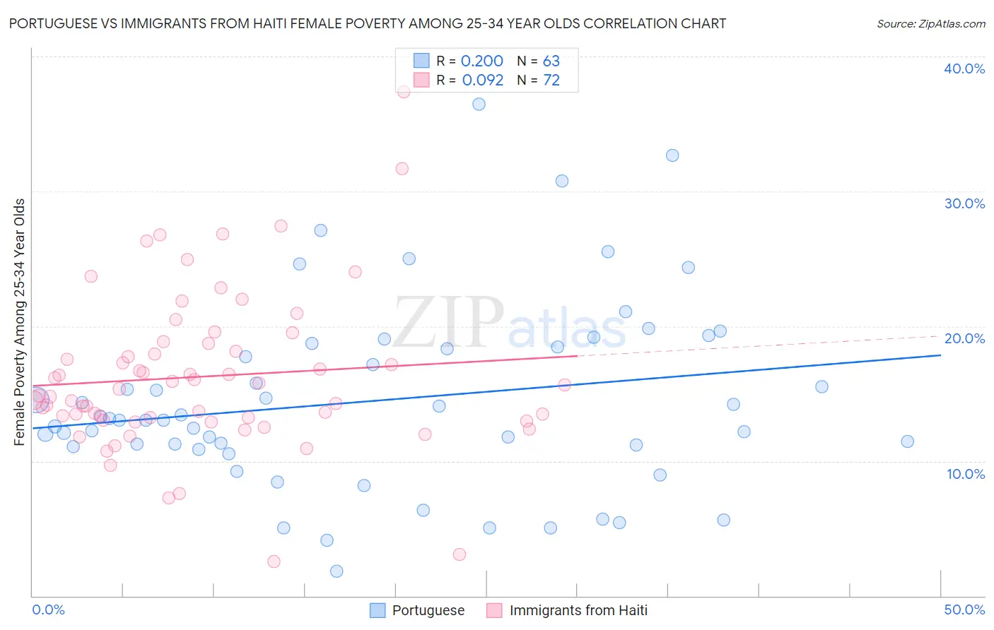 Portuguese vs Immigrants from Haiti Female Poverty Among 25-34 Year Olds