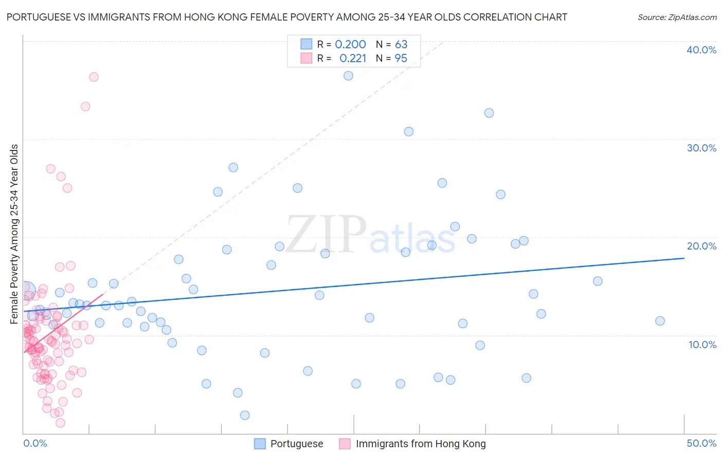 Portuguese vs Immigrants from Hong Kong Female Poverty Among 25-34 Year Olds