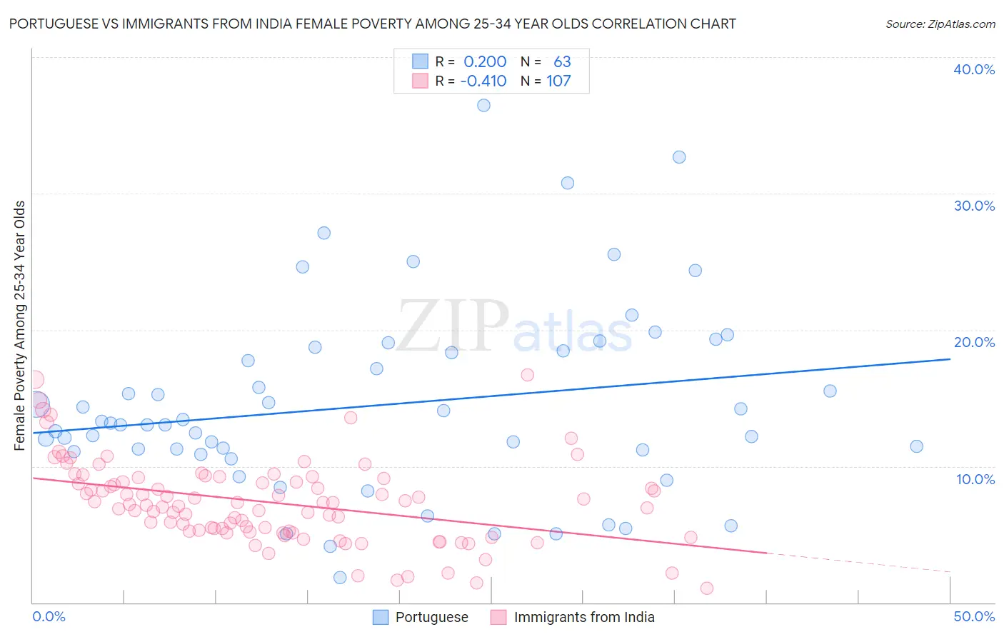 Portuguese vs Immigrants from India Female Poverty Among 25-34 Year Olds