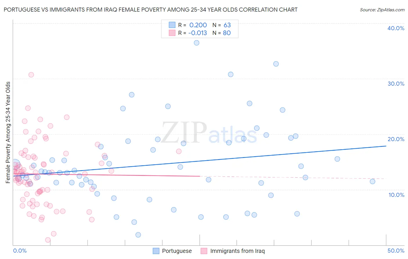 Portuguese vs Immigrants from Iraq Female Poverty Among 25-34 Year Olds