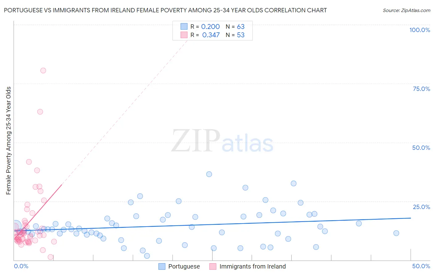 Portuguese vs Immigrants from Ireland Female Poverty Among 25-34 Year Olds