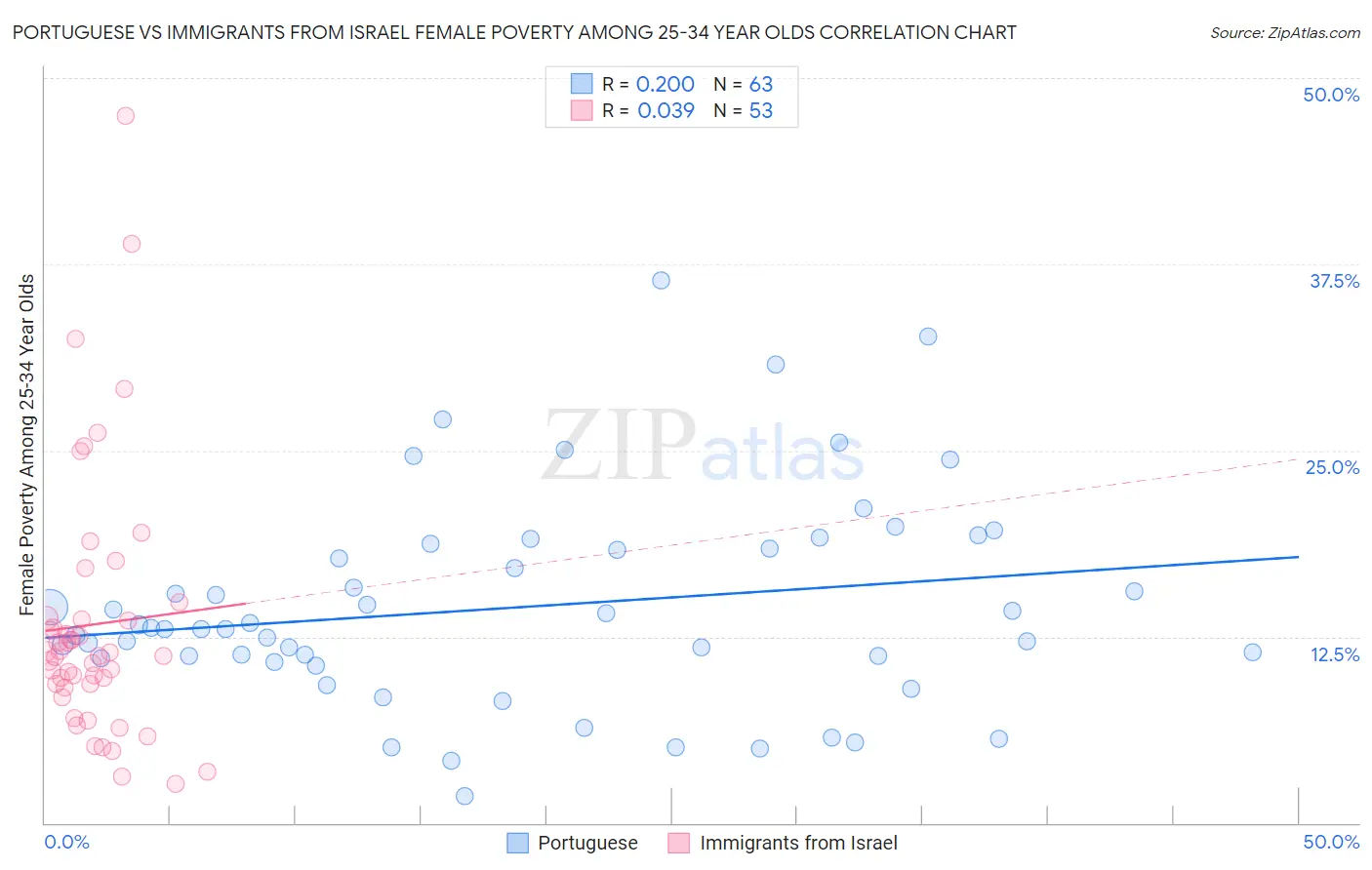 Portuguese vs Immigrants from Israel Female Poverty Among 25-34 Year Olds