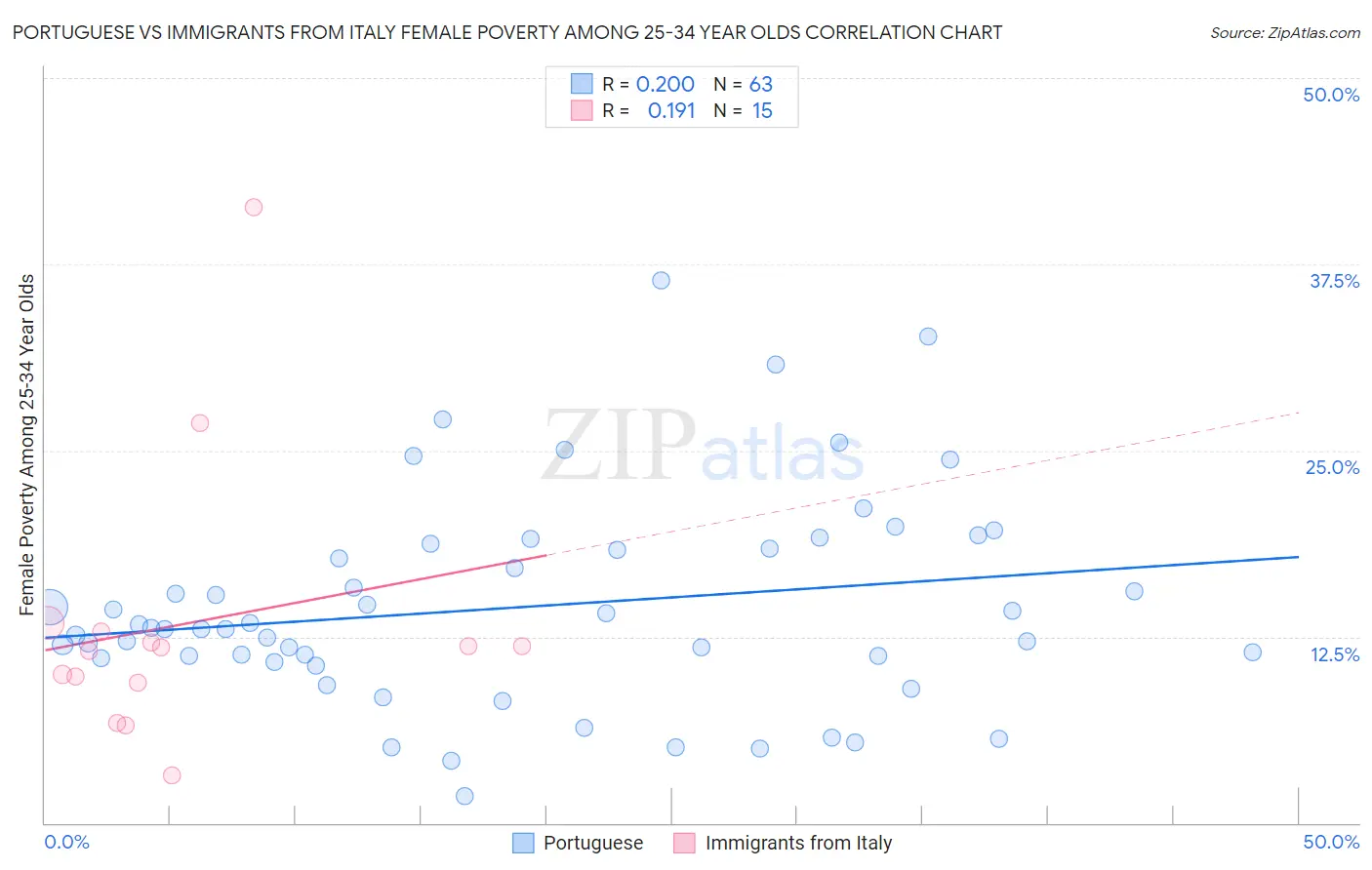 Portuguese vs Immigrants from Italy Female Poverty Among 25-34 Year Olds