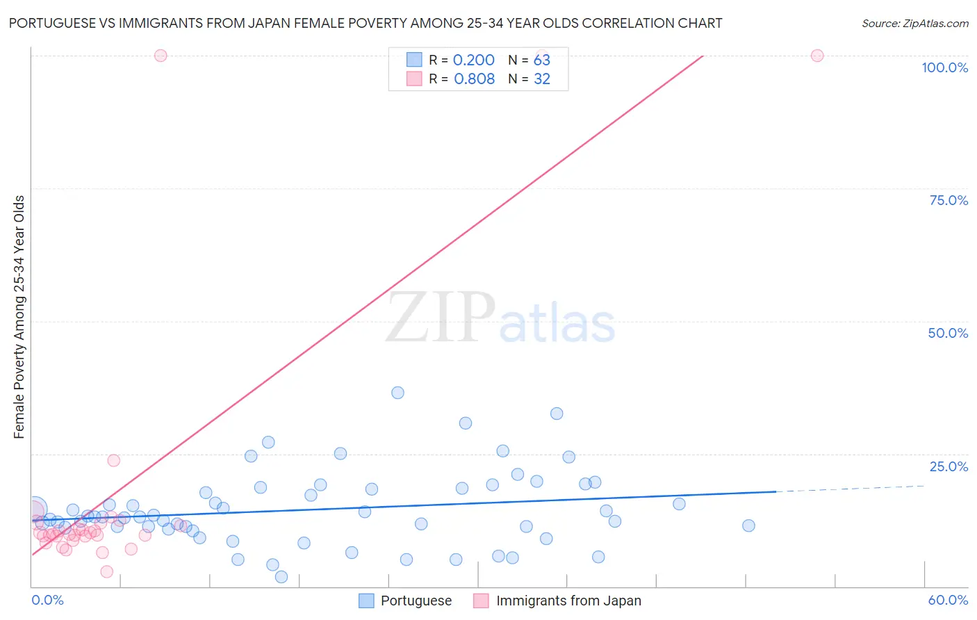 Portuguese vs Immigrants from Japan Female Poverty Among 25-34 Year Olds