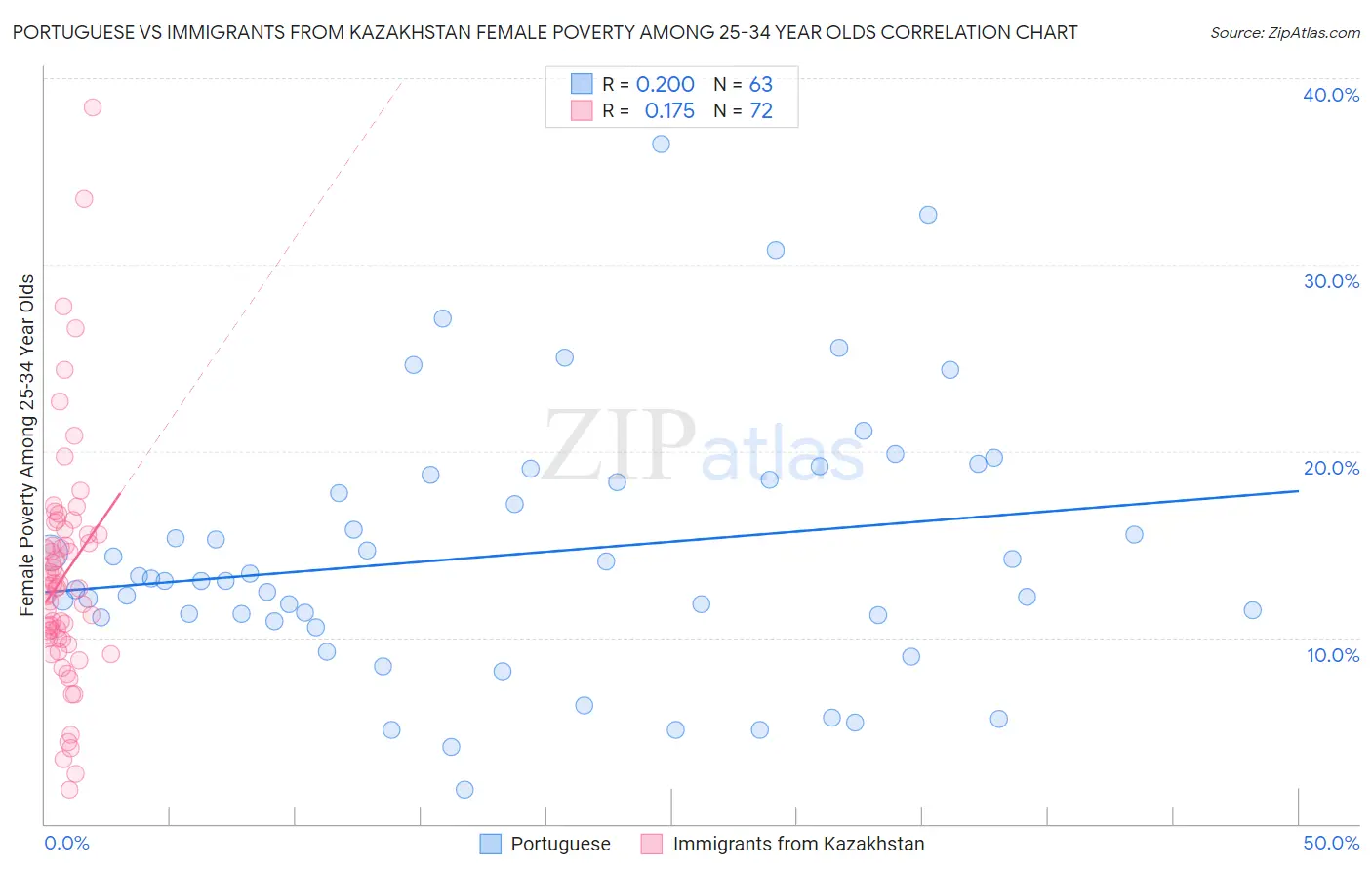 Portuguese vs Immigrants from Kazakhstan Female Poverty Among 25-34 Year Olds