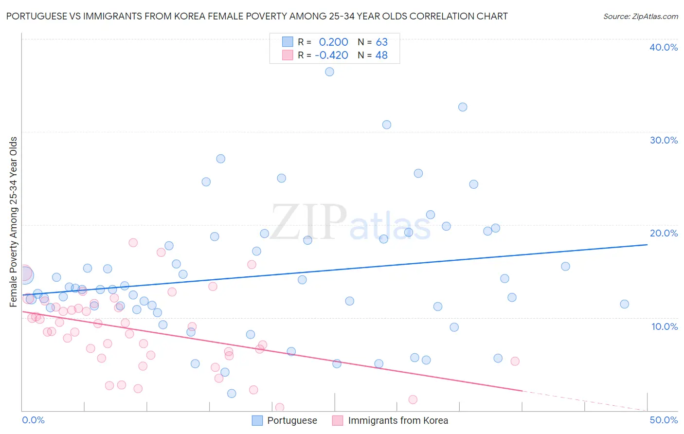 Portuguese vs Immigrants from Korea Female Poverty Among 25-34 Year Olds