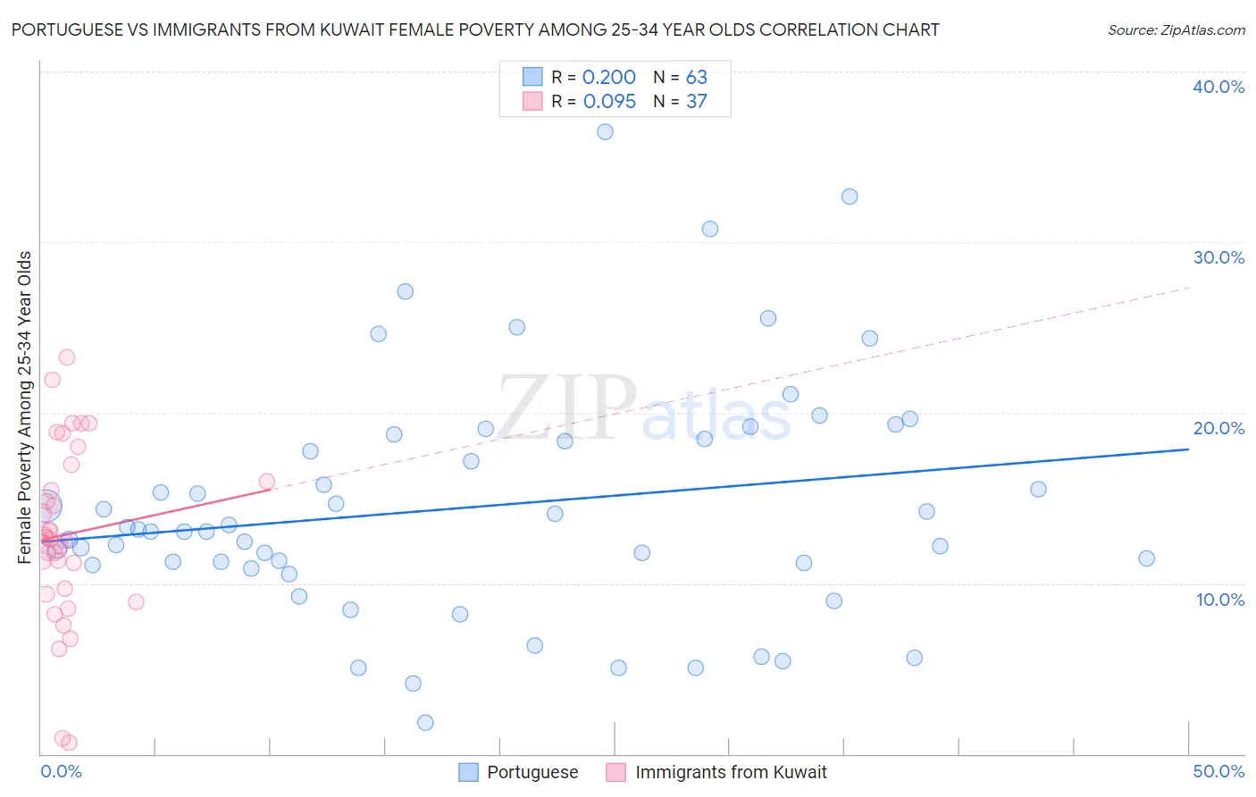 Portuguese vs Immigrants from Kuwait Female Poverty Among 25-34 Year Olds