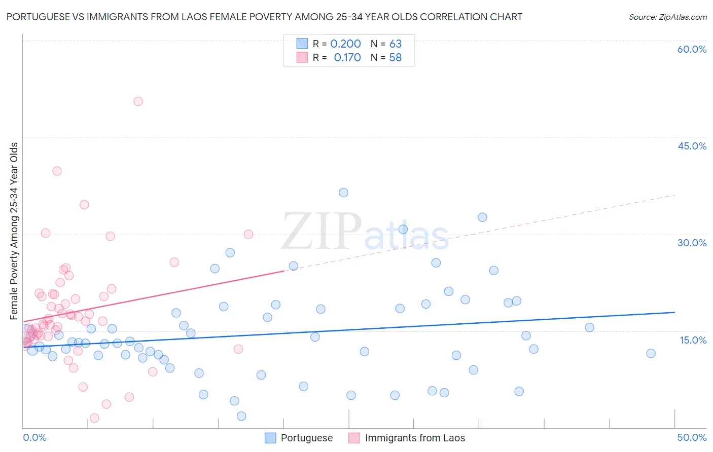 Portuguese vs Immigrants from Laos Female Poverty Among 25-34 Year Olds