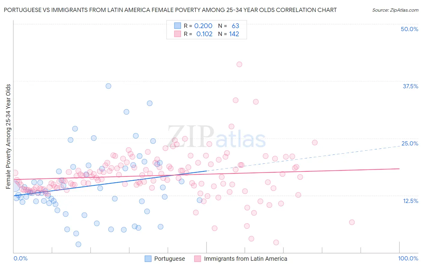 Portuguese vs Immigrants from Latin America Female Poverty Among 25-34 Year Olds