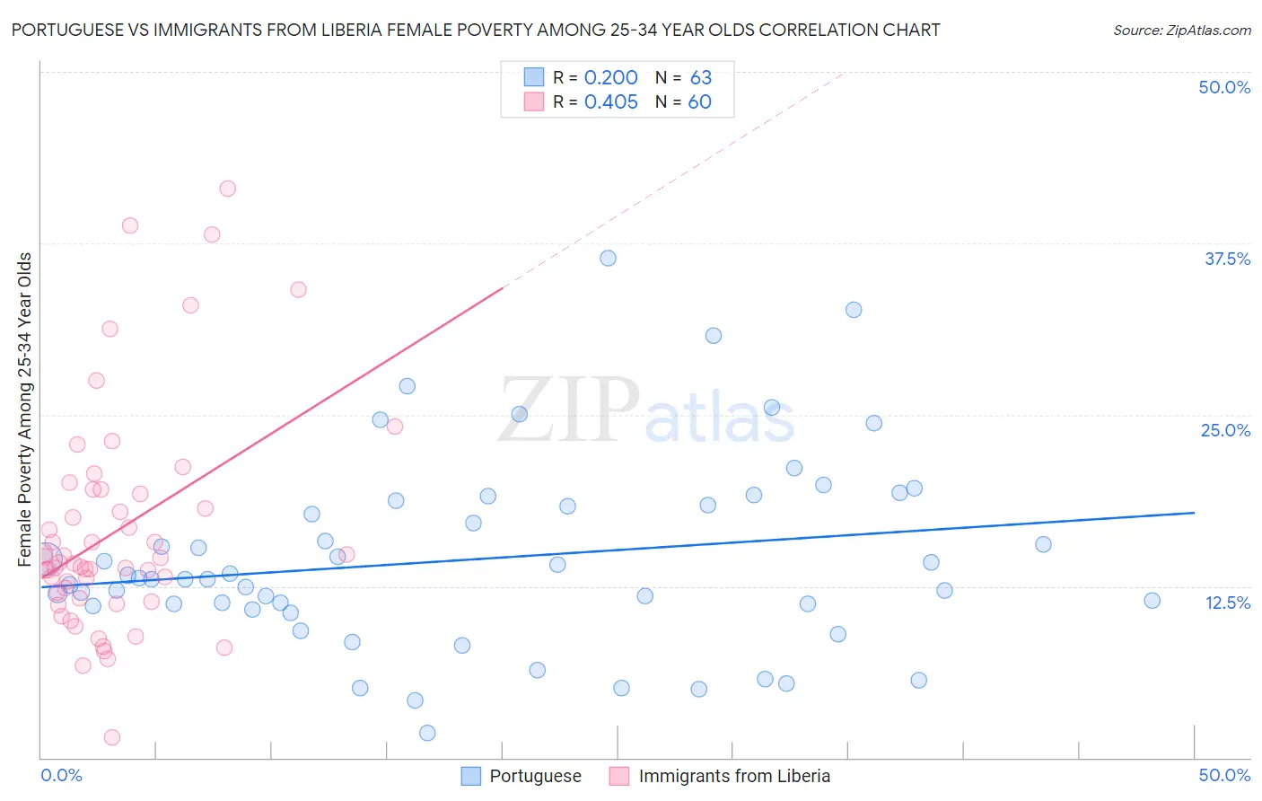 Portuguese vs Immigrants from Liberia Female Poverty Among 25-34 Year Olds