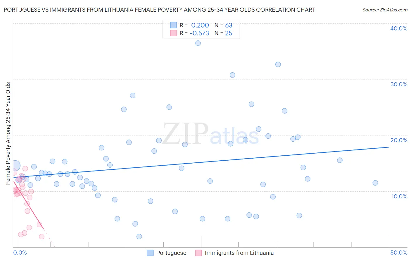 Portuguese vs Immigrants from Lithuania Female Poverty Among 25-34 Year Olds