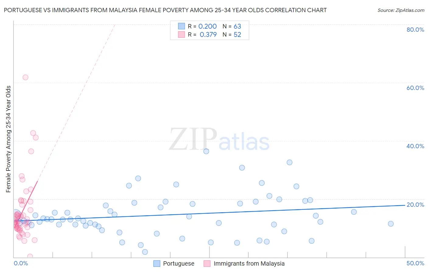 Portuguese vs Immigrants from Malaysia Female Poverty Among 25-34 Year Olds