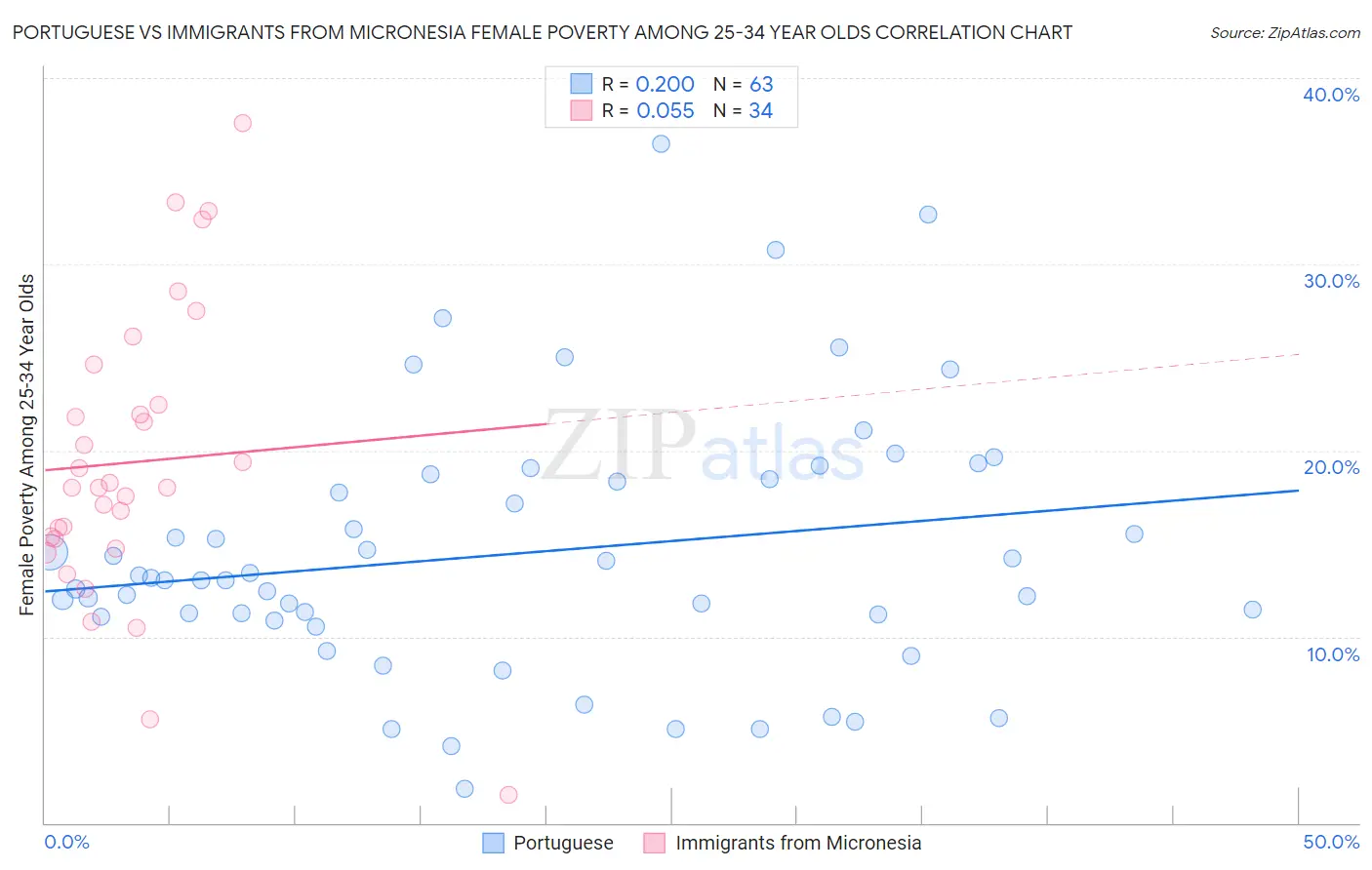 Portuguese vs Immigrants from Micronesia Female Poverty Among 25-34 Year Olds