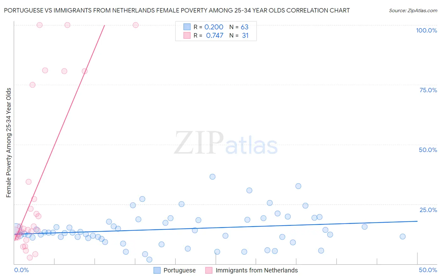 Portuguese vs Immigrants from Netherlands Female Poverty Among 25-34 Year Olds