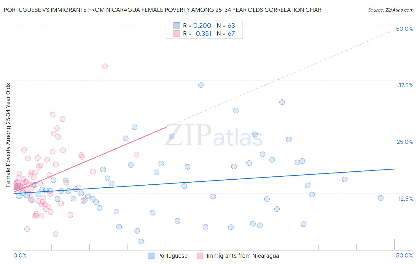 Portuguese vs Immigrants from Nicaragua Female Poverty Among 25-34 Year Olds