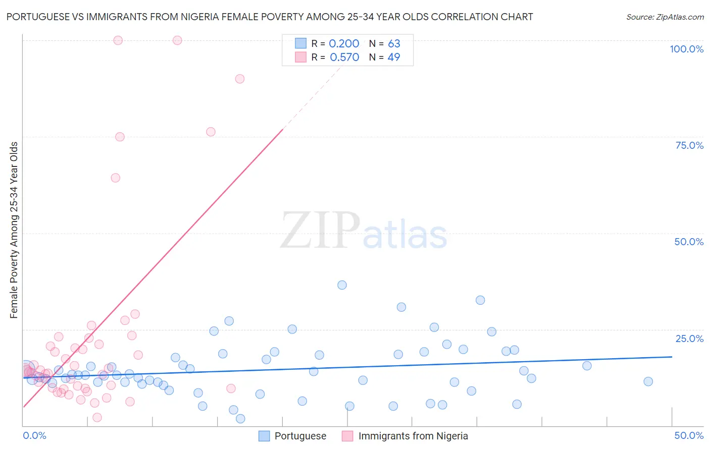 Portuguese vs Immigrants from Nigeria Female Poverty Among 25-34 Year Olds