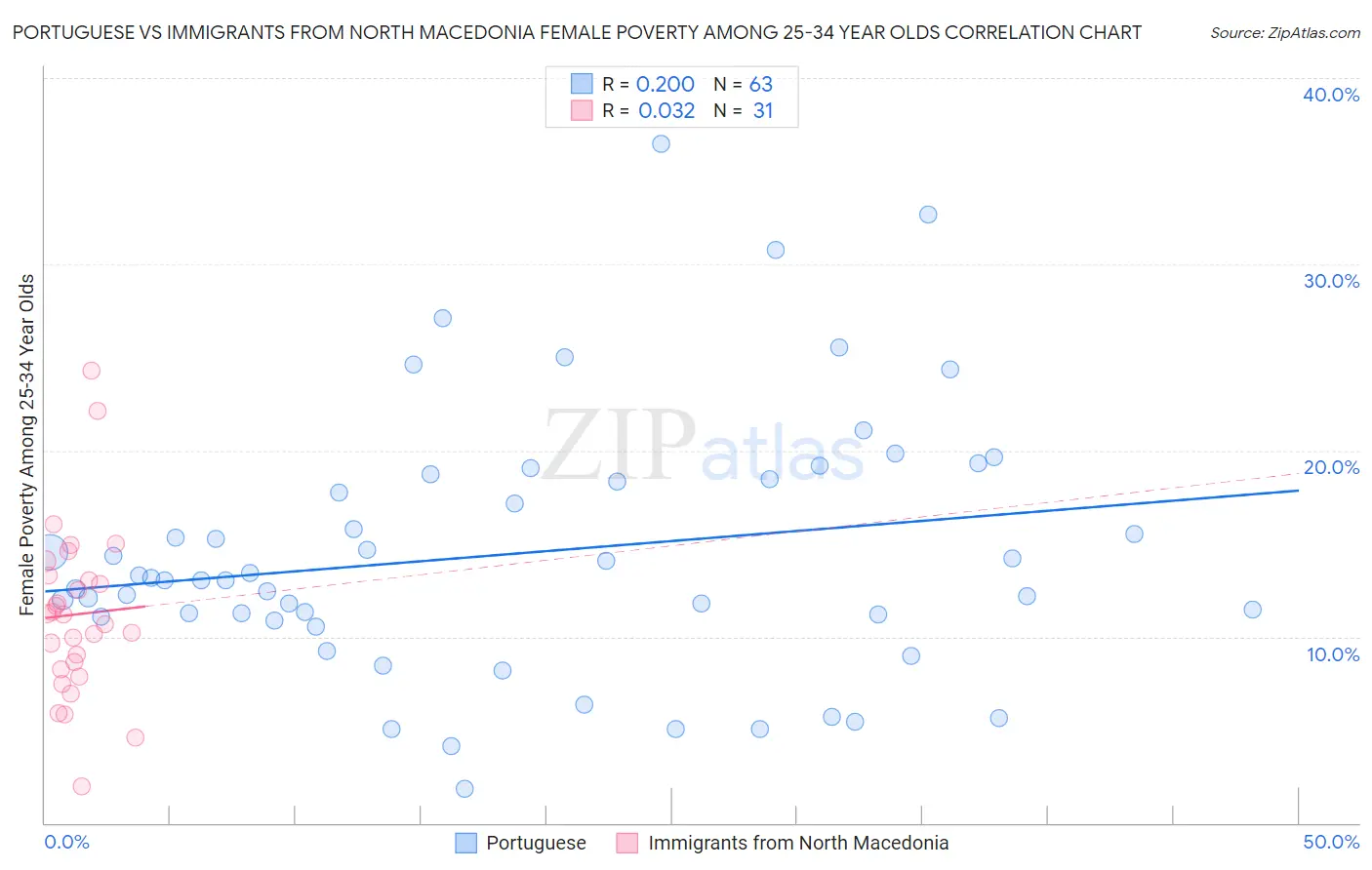 Portuguese vs Immigrants from North Macedonia Female Poverty Among 25-34 Year Olds