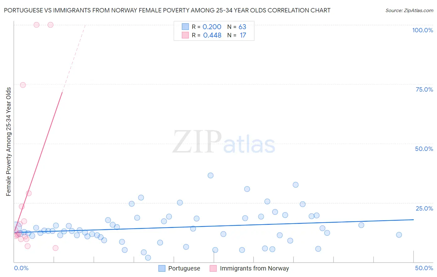 Portuguese vs Immigrants from Norway Female Poverty Among 25-34 Year Olds