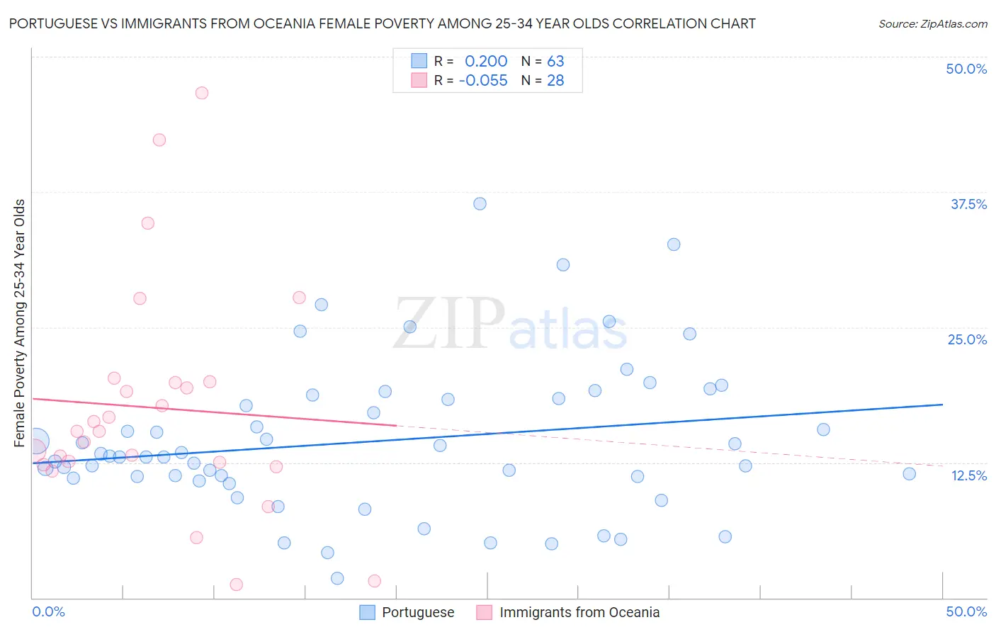 Portuguese vs Immigrants from Oceania Female Poverty Among 25-34 Year Olds