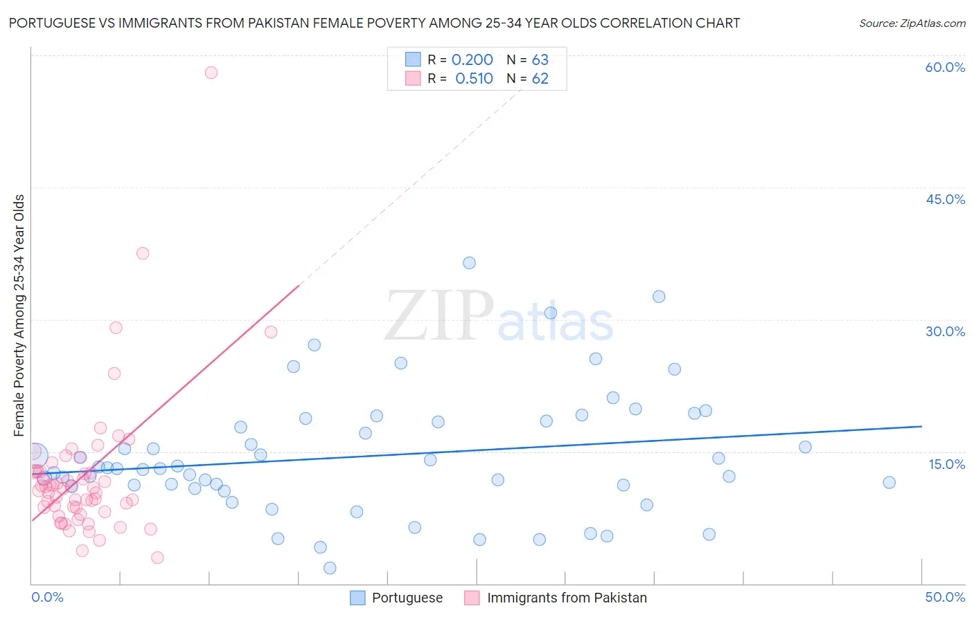 Portuguese vs Immigrants from Pakistan Female Poverty Among 25-34 Year Olds