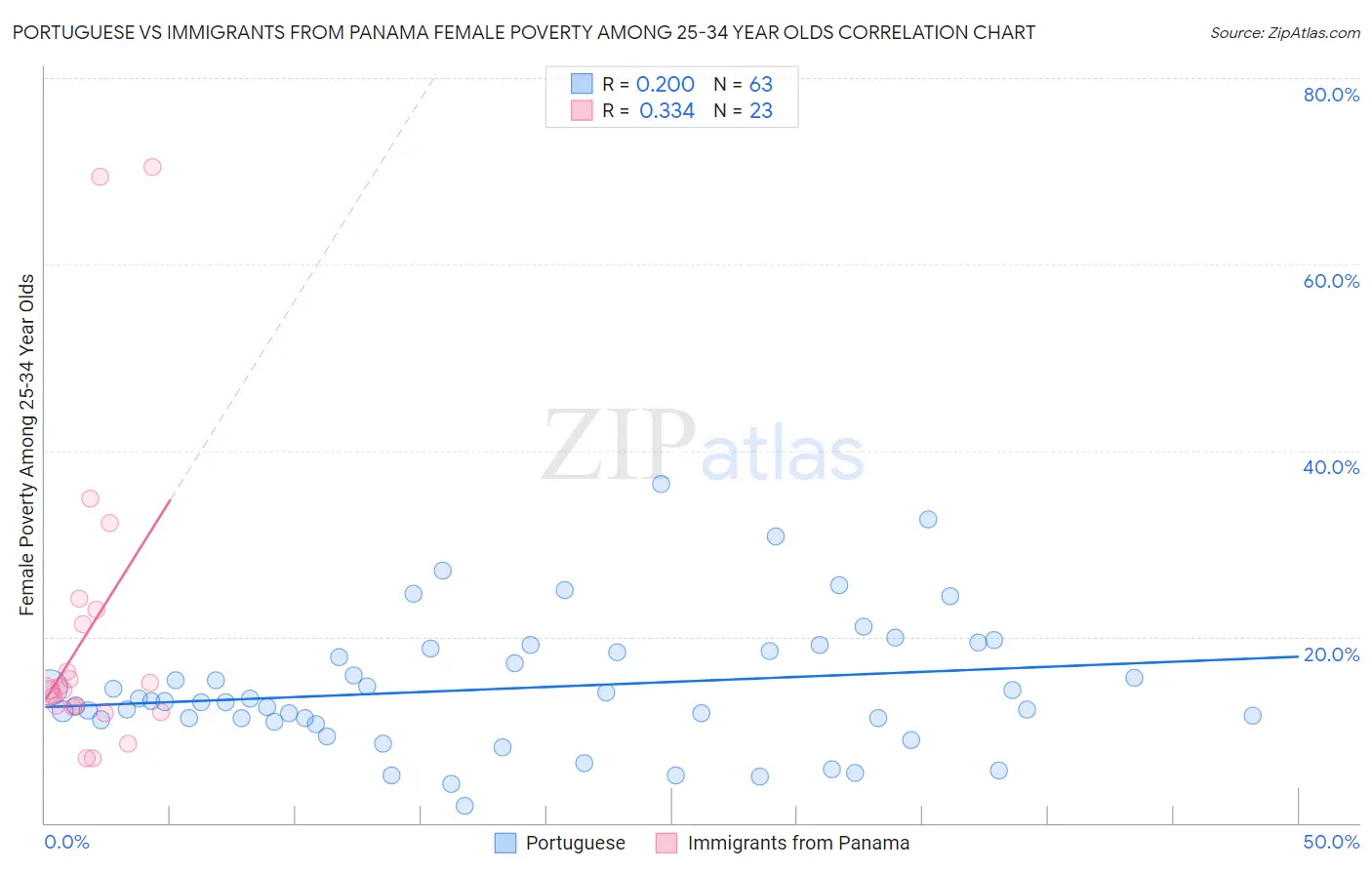 Portuguese vs Immigrants from Panama Female Poverty Among 25-34 Year Olds