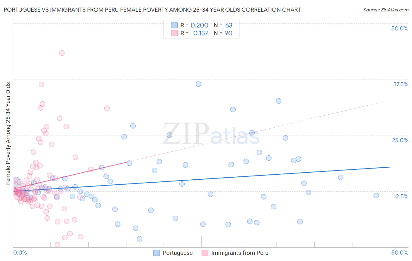 Portuguese vs Immigrants from Peru Female Poverty Among 25-34 Year Olds