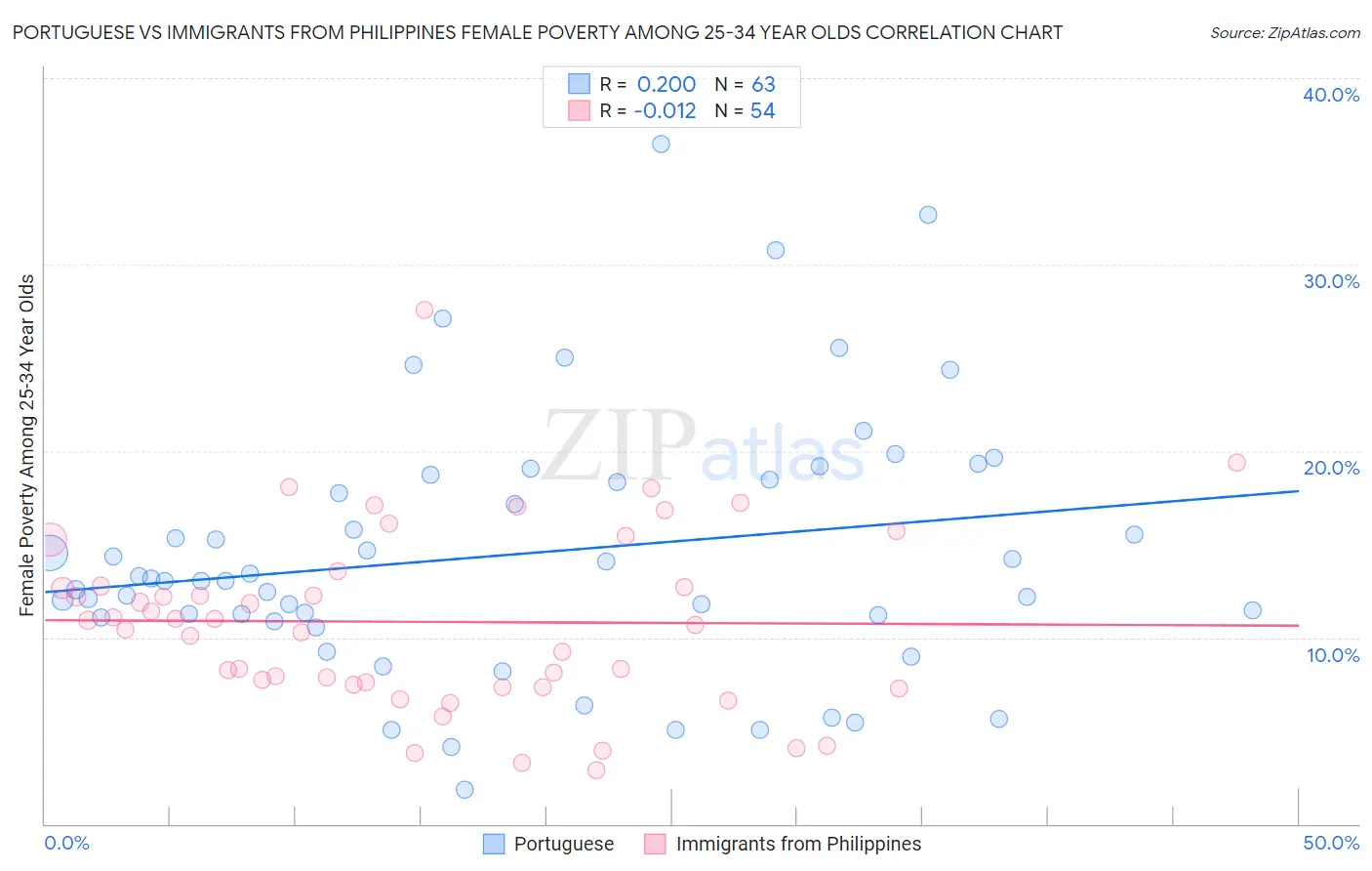 Portuguese vs Immigrants from Philippines Female Poverty Among 25-34 Year Olds