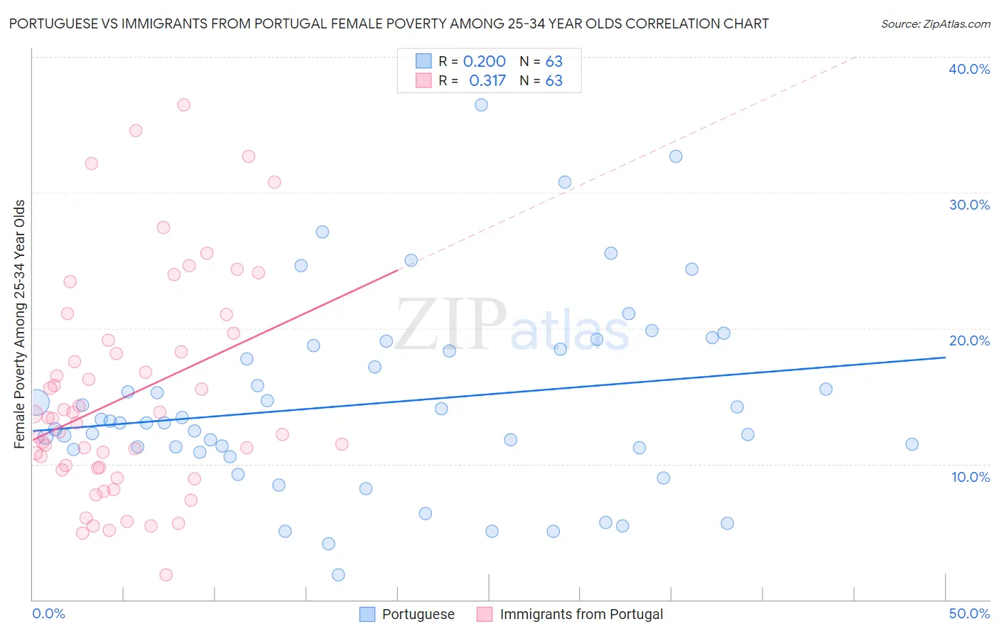 Portuguese vs Immigrants from Portugal Female Poverty Among 25-34 Year Olds