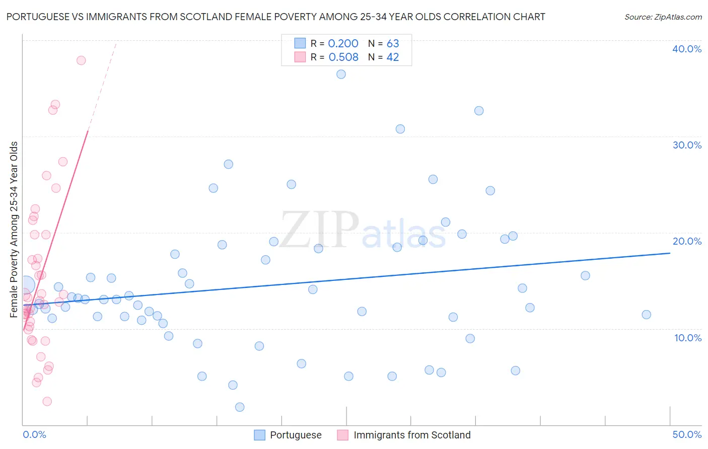 Portuguese vs Immigrants from Scotland Female Poverty Among 25-34 Year Olds