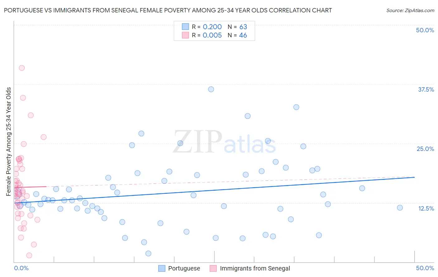 Portuguese vs Immigrants from Senegal Female Poverty Among 25-34 Year Olds