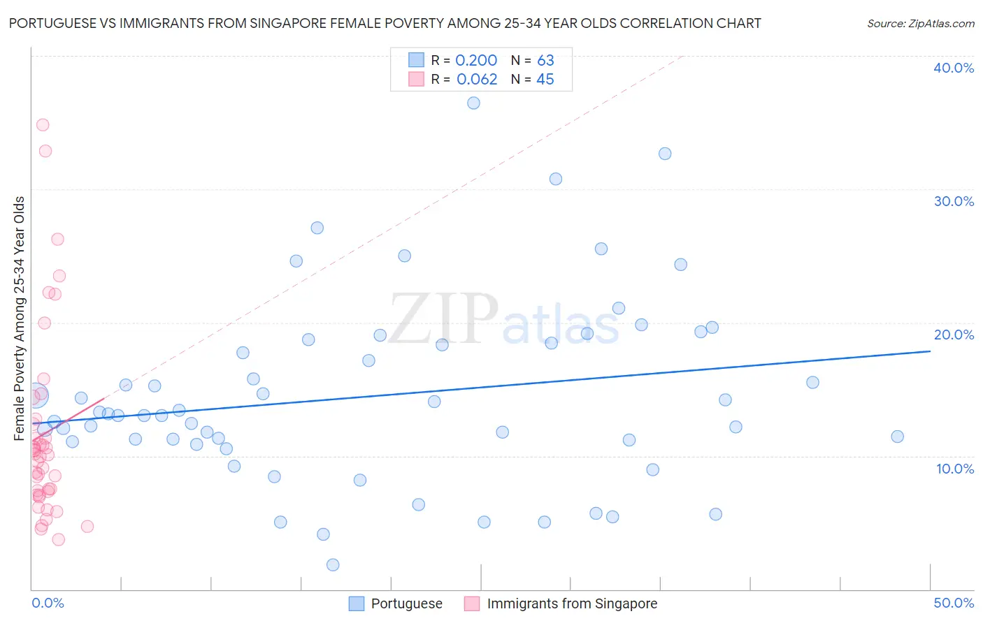 Portuguese vs Immigrants from Singapore Female Poverty Among 25-34 Year Olds