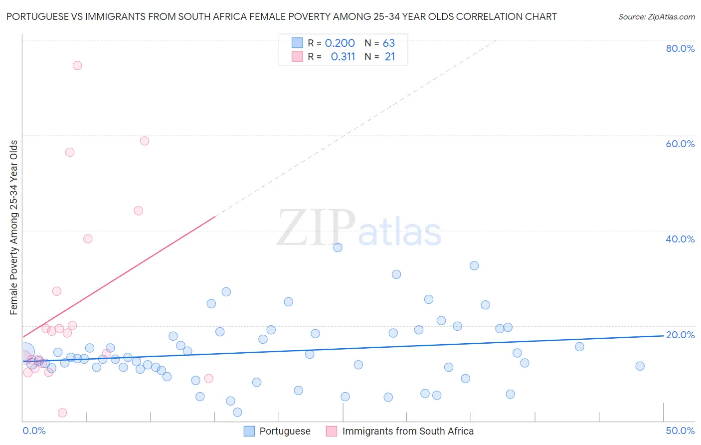 Portuguese vs Immigrants from South Africa Female Poverty Among 25-34 Year Olds