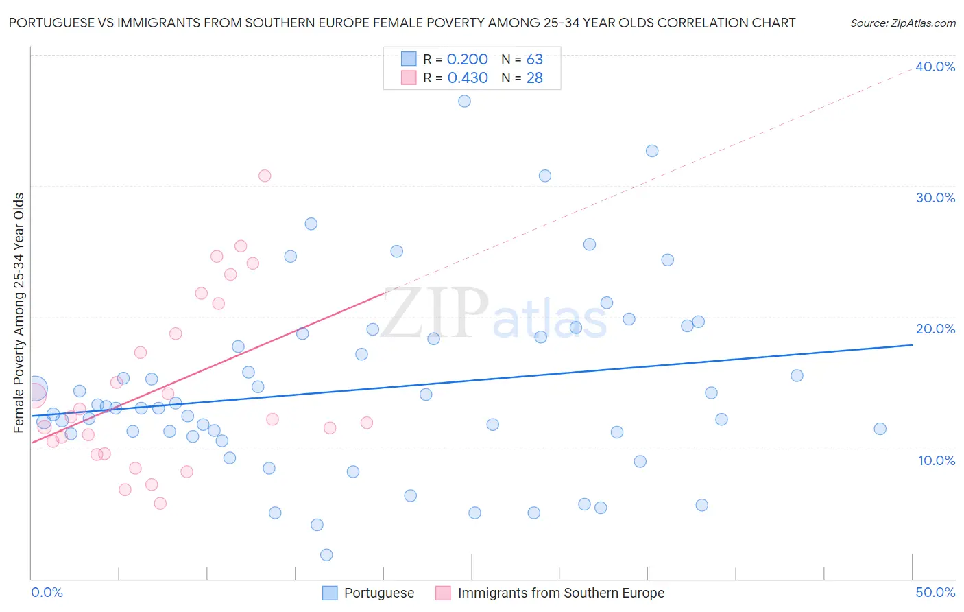 Portuguese vs Immigrants from Southern Europe Female Poverty Among 25-34 Year Olds