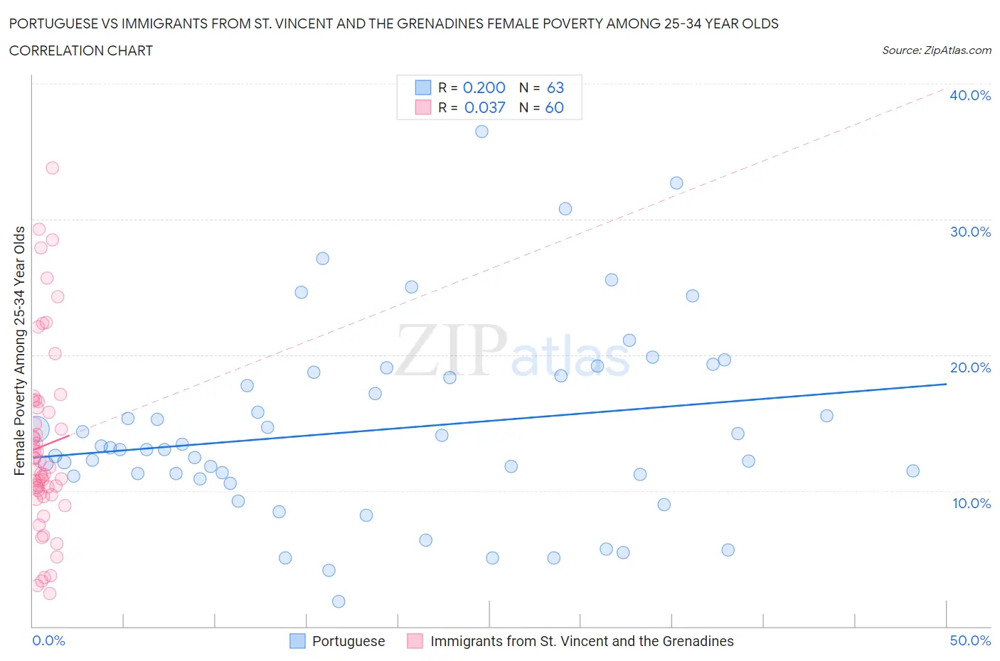 Portuguese vs Immigrants from St. Vincent and the Grenadines Female Poverty Among 25-34 Year Olds