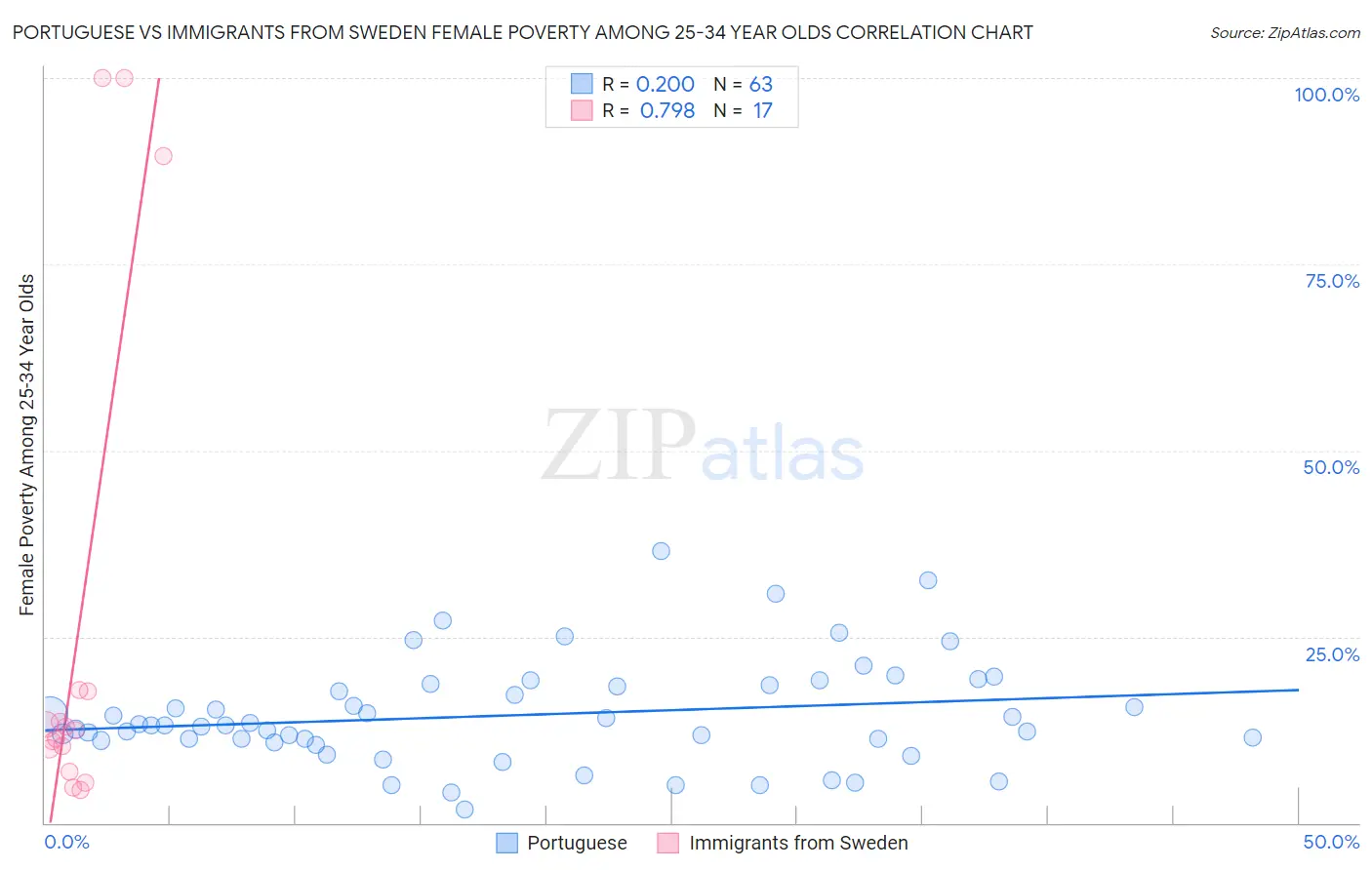 Portuguese vs Immigrants from Sweden Female Poverty Among 25-34 Year Olds