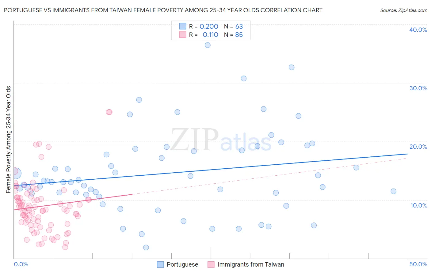 Portuguese vs Immigrants from Taiwan Female Poverty Among 25-34 Year Olds