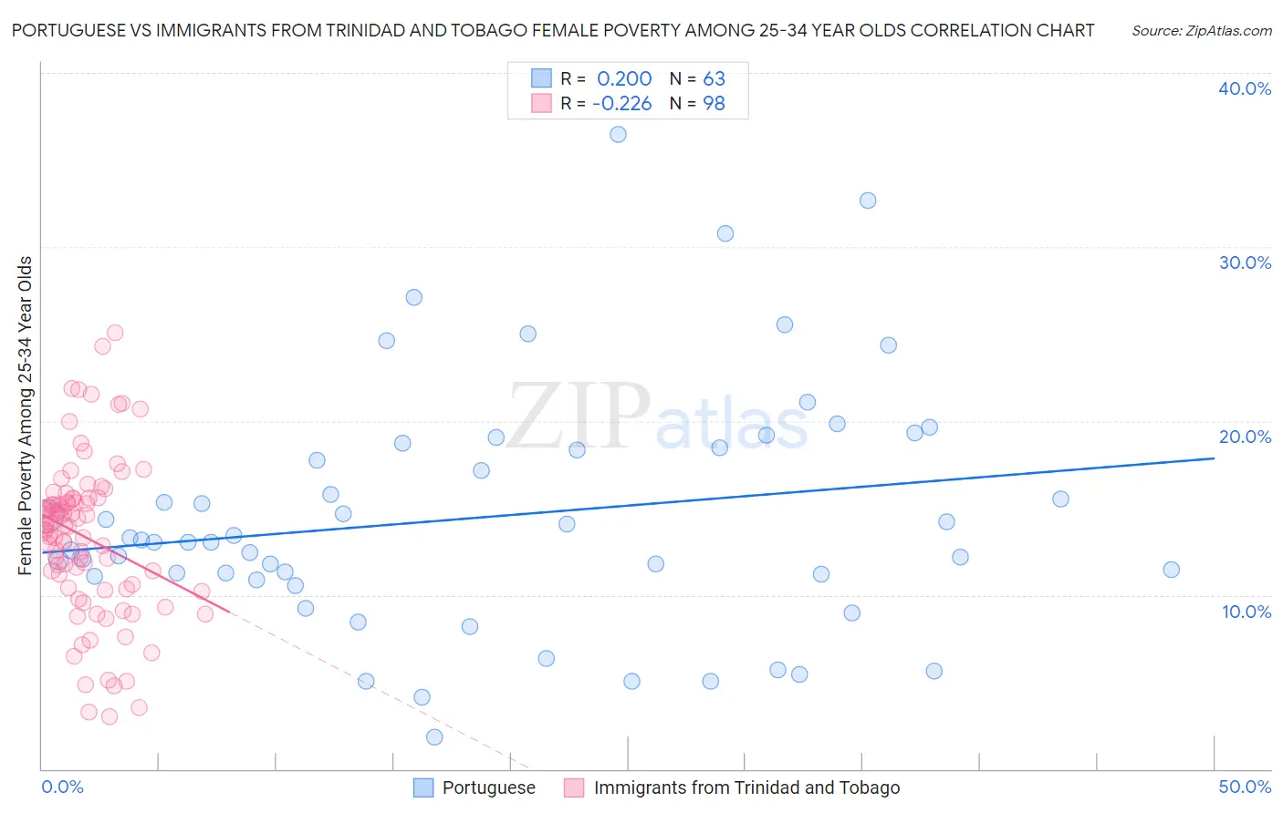 Portuguese vs Immigrants from Trinidad and Tobago Female Poverty Among 25-34 Year Olds