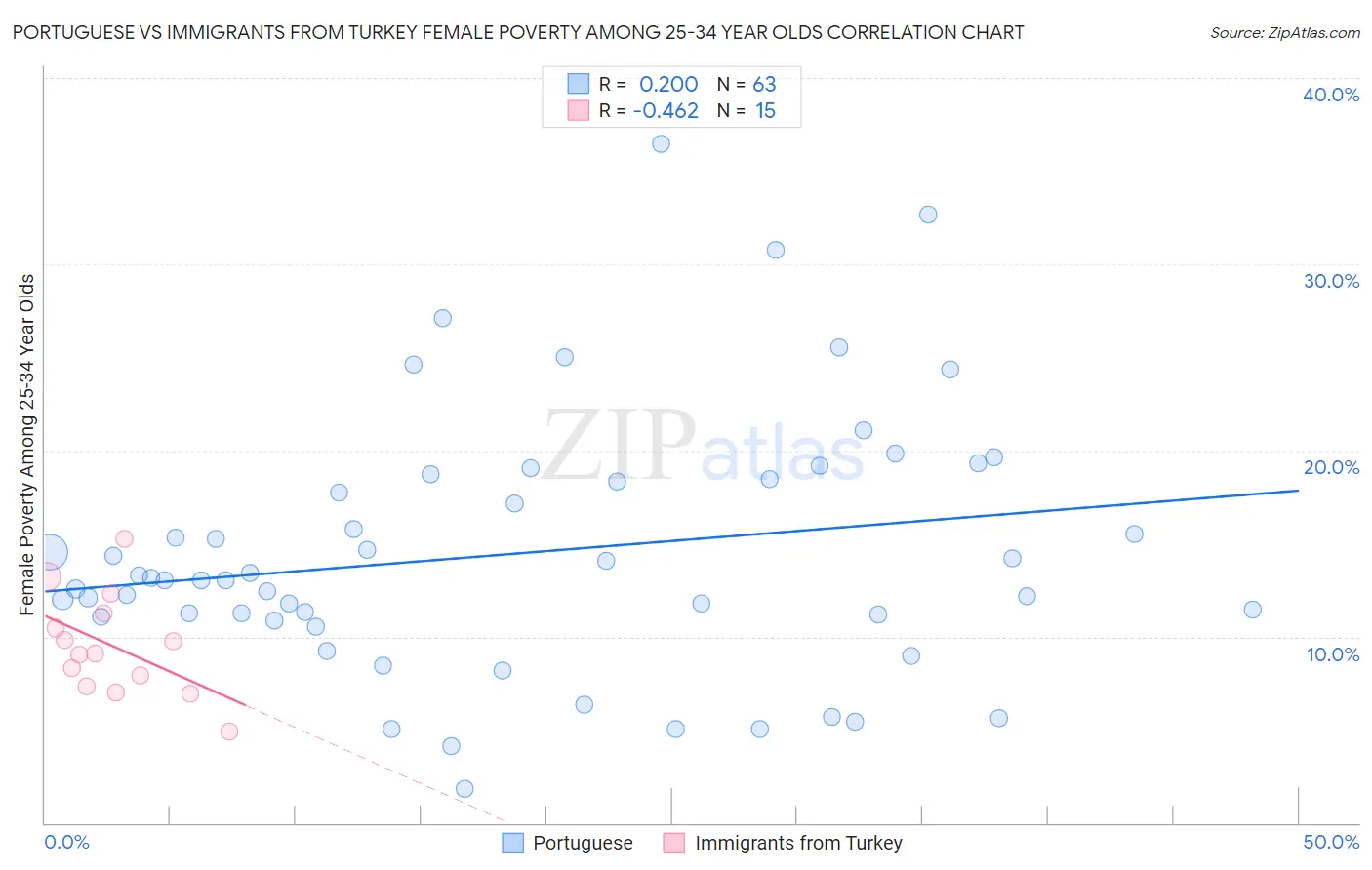 Portuguese vs Immigrants from Turkey Female Poverty Among 25-34 Year Olds