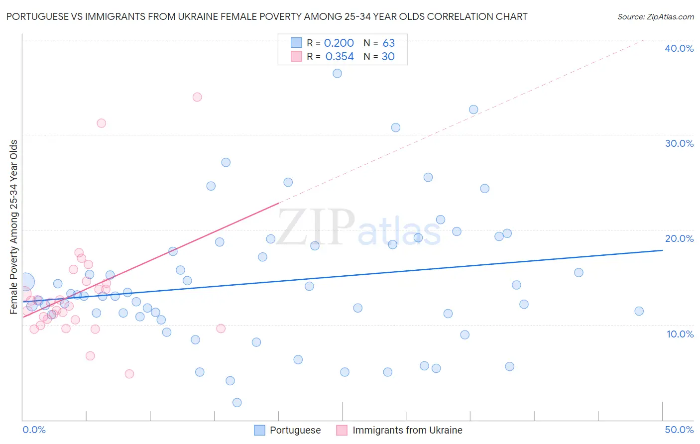 Portuguese vs Immigrants from Ukraine Female Poverty Among 25-34 Year Olds