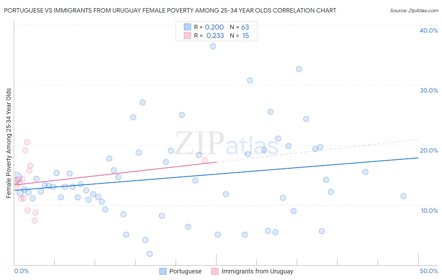Portuguese vs Immigrants from Uruguay Female Poverty Among 25-34 Year Olds