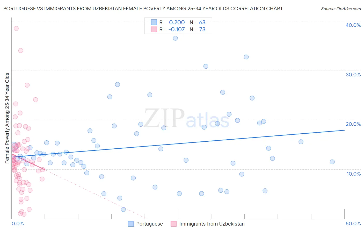 Portuguese vs Immigrants from Uzbekistan Female Poverty Among 25-34 Year Olds