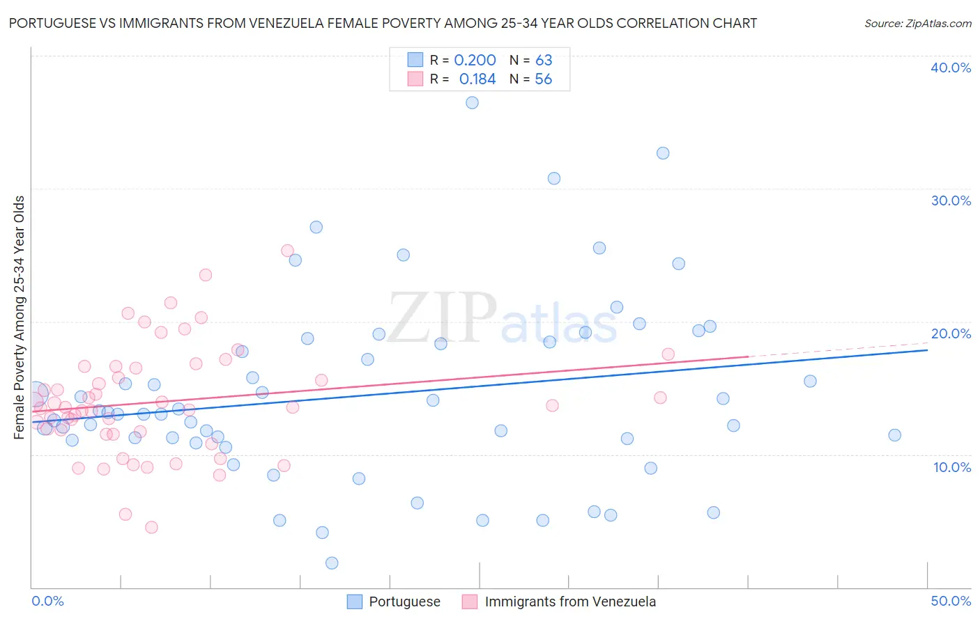 Portuguese vs Immigrants from Venezuela Female Poverty Among 25-34 Year Olds