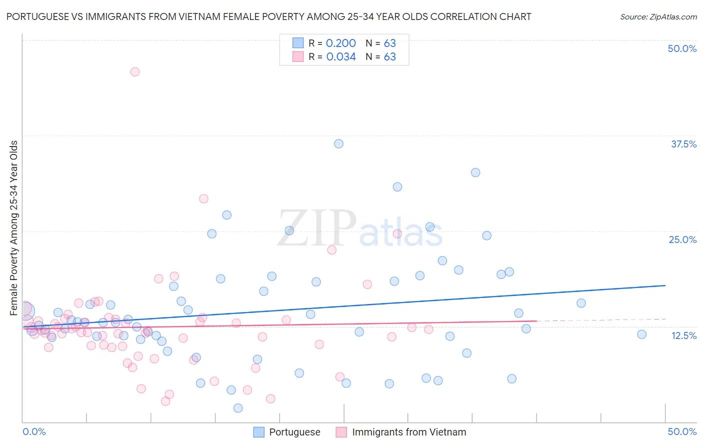 Portuguese vs Immigrants from Vietnam Female Poverty Among 25-34 Year Olds