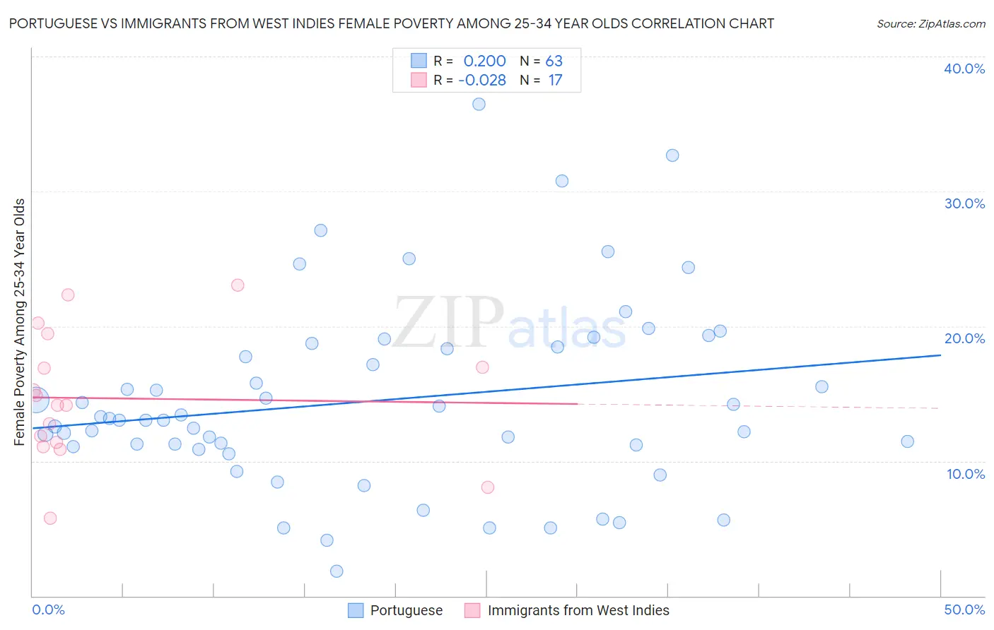 Portuguese vs Immigrants from West Indies Female Poverty Among 25-34 Year Olds